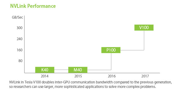 nvlink-performance